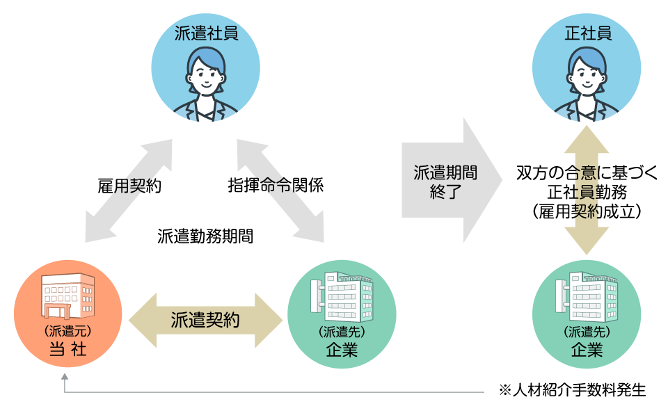 紹介予定派遣サービスとは