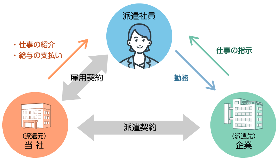 人材派遣サービスとは