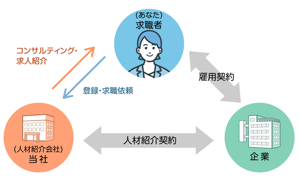 求職支援サービスとは