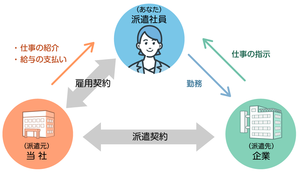 派遣サービスとは