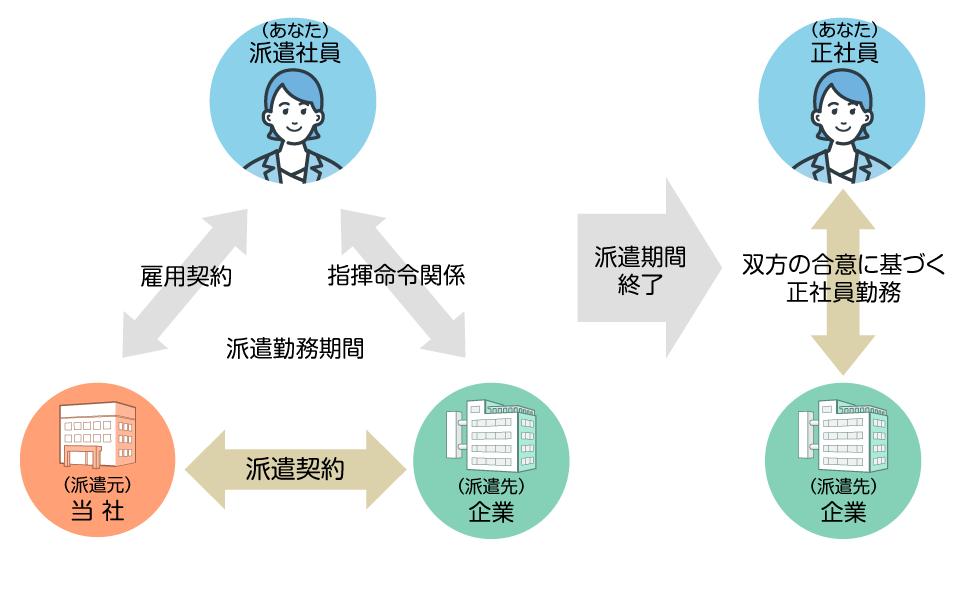 紹介予定派遣サービスとは